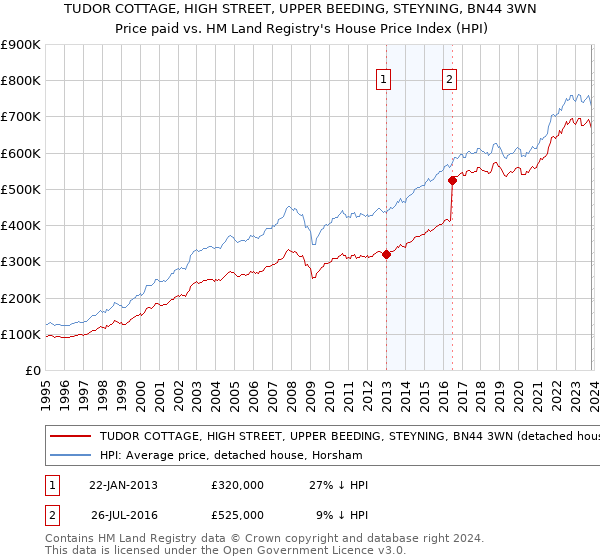 TUDOR COTTAGE, HIGH STREET, UPPER BEEDING, STEYNING, BN44 3WN: Price paid vs HM Land Registry's House Price Index