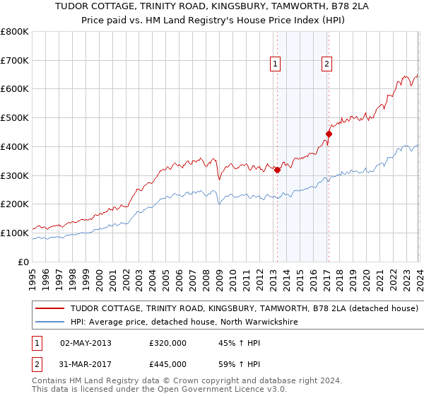 TUDOR COTTAGE, TRINITY ROAD, KINGSBURY, TAMWORTH, B78 2LA: Price paid vs HM Land Registry's House Price Index