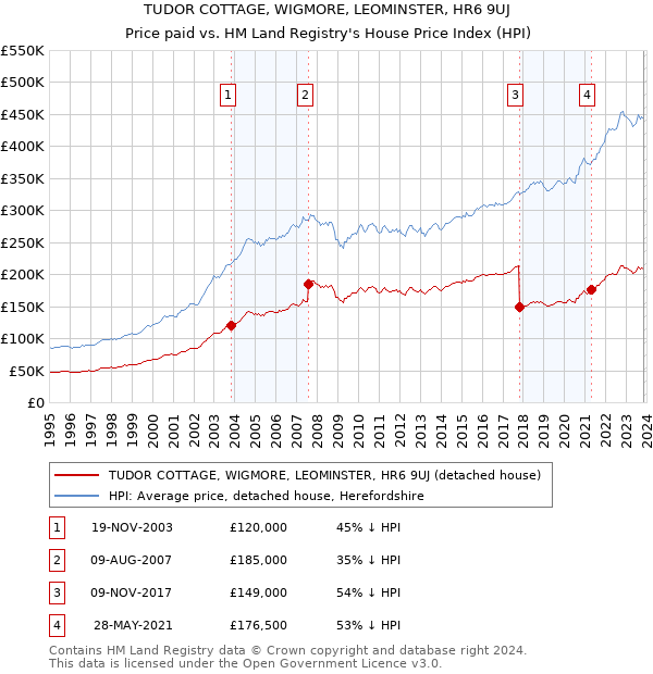 TUDOR COTTAGE, WIGMORE, LEOMINSTER, HR6 9UJ: Price paid vs HM Land Registry's House Price Index