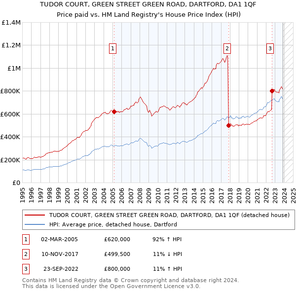TUDOR COURT, GREEN STREET GREEN ROAD, DARTFORD, DA1 1QF: Price paid vs HM Land Registry's House Price Index