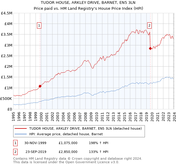 TUDOR HOUSE, ARKLEY DRIVE, BARNET, EN5 3LN: Price paid vs HM Land Registry's House Price Index