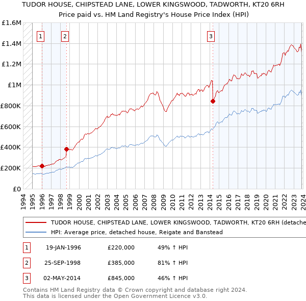 TUDOR HOUSE, CHIPSTEAD LANE, LOWER KINGSWOOD, TADWORTH, KT20 6RH: Price paid vs HM Land Registry's House Price Index