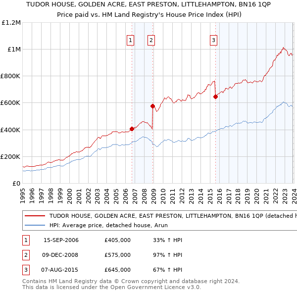 TUDOR HOUSE, GOLDEN ACRE, EAST PRESTON, LITTLEHAMPTON, BN16 1QP: Price paid vs HM Land Registry's House Price Index