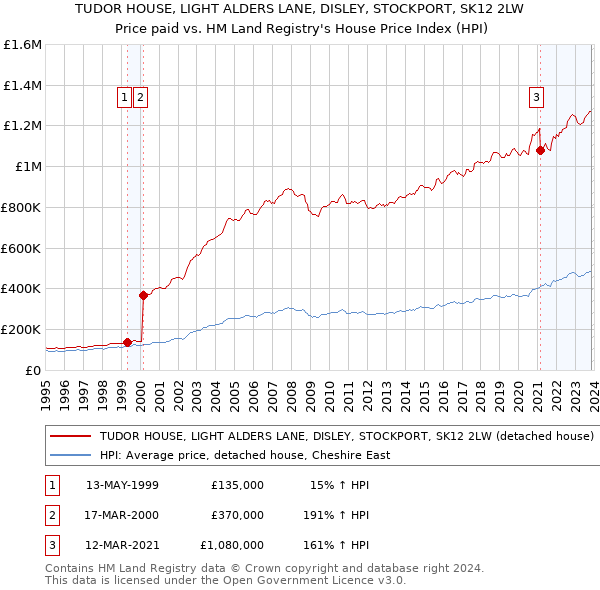 TUDOR HOUSE, LIGHT ALDERS LANE, DISLEY, STOCKPORT, SK12 2LW: Price paid vs HM Land Registry's House Price Index