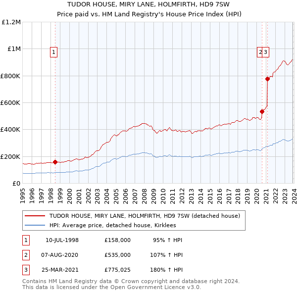 TUDOR HOUSE, MIRY LANE, HOLMFIRTH, HD9 7SW: Price paid vs HM Land Registry's House Price Index