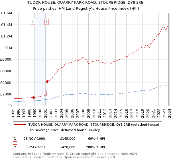 TUDOR HOUSE, QUARRY PARK ROAD, STOURBRIDGE, DY8 2RE: Price paid vs HM Land Registry's House Price Index