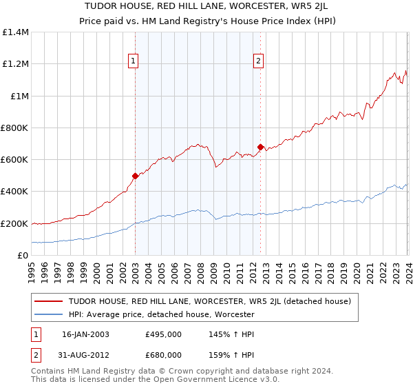 TUDOR HOUSE, RED HILL LANE, WORCESTER, WR5 2JL: Price paid vs HM Land Registry's House Price Index