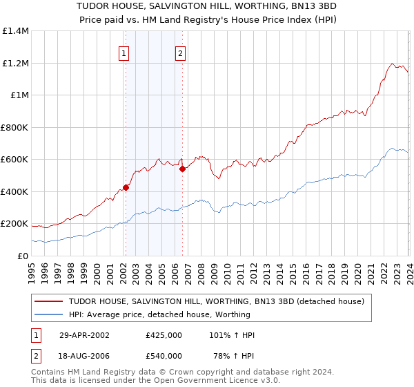TUDOR HOUSE, SALVINGTON HILL, WORTHING, BN13 3BD: Price paid vs HM Land Registry's House Price Index