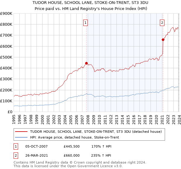 TUDOR HOUSE, SCHOOL LANE, STOKE-ON-TRENT, ST3 3DU: Price paid vs HM Land Registry's House Price Index