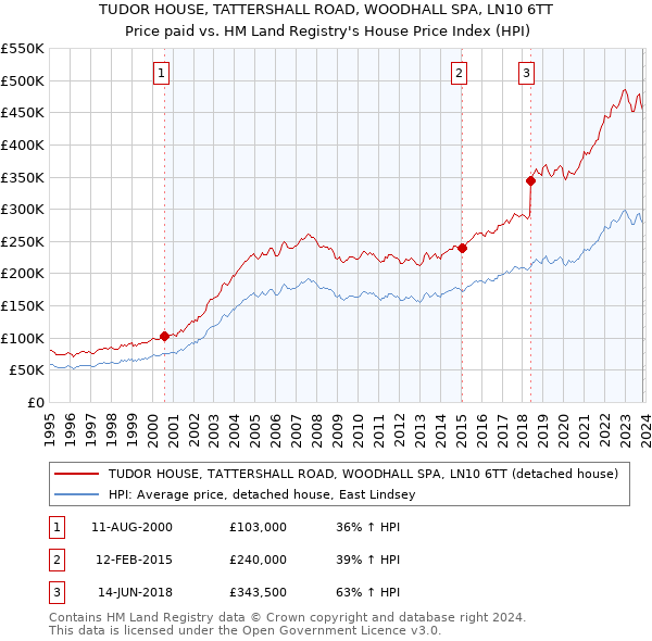 TUDOR HOUSE, TATTERSHALL ROAD, WOODHALL SPA, LN10 6TT: Price paid vs HM Land Registry's House Price Index
