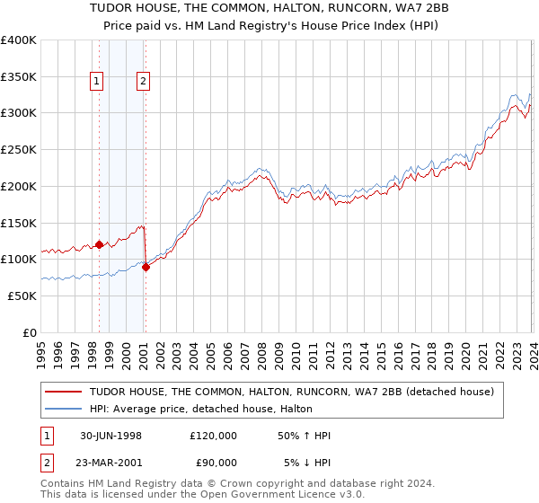 TUDOR HOUSE, THE COMMON, HALTON, RUNCORN, WA7 2BB: Price paid vs HM Land Registry's House Price Index