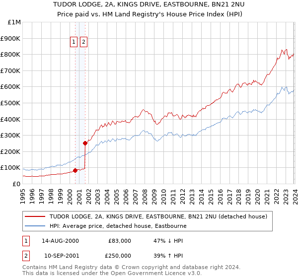 TUDOR LODGE, 2A, KINGS DRIVE, EASTBOURNE, BN21 2NU: Price paid vs HM Land Registry's House Price Index