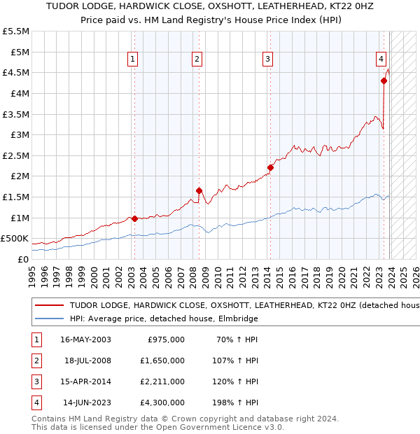 TUDOR LODGE, HARDWICK CLOSE, OXSHOTT, LEATHERHEAD, KT22 0HZ: Price paid vs HM Land Registry's House Price Index