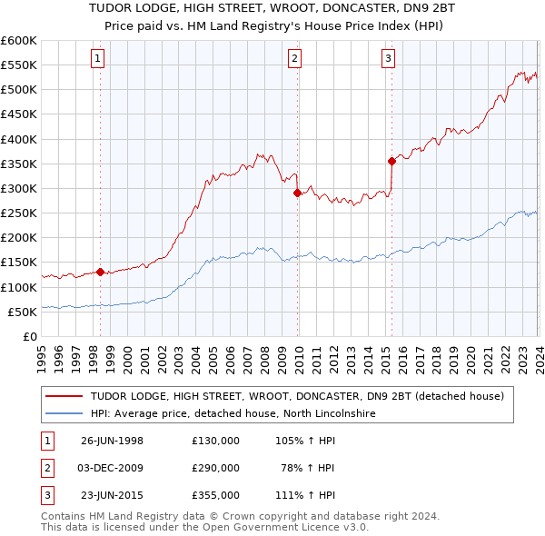 TUDOR LODGE, HIGH STREET, WROOT, DONCASTER, DN9 2BT: Price paid vs HM Land Registry's House Price Index