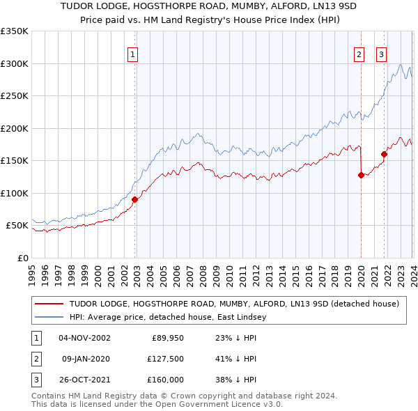 TUDOR LODGE, HOGSTHORPE ROAD, MUMBY, ALFORD, LN13 9SD: Price paid vs HM Land Registry's House Price Index