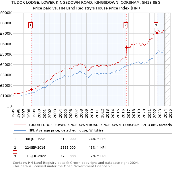 TUDOR LODGE, LOWER KINGSDOWN ROAD, KINGSDOWN, CORSHAM, SN13 8BG: Price paid vs HM Land Registry's House Price Index