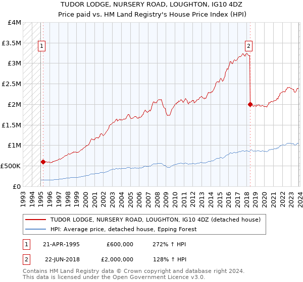 TUDOR LODGE, NURSERY ROAD, LOUGHTON, IG10 4DZ: Price paid vs HM Land Registry's House Price Index
