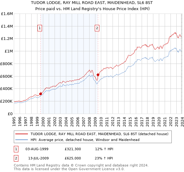TUDOR LODGE, RAY MILL ROAD EAST, MAIDENHEAD, SL6 8ST: Price paid vs HM Land Registry's House Price Index