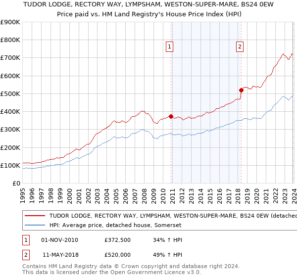 TUDOR LODGE, RECTORY WAY, LYMPSHAM, WESTON-SUPER-MARE, BS24 0EW: Price paid vs HM Land Registry's House Price Index