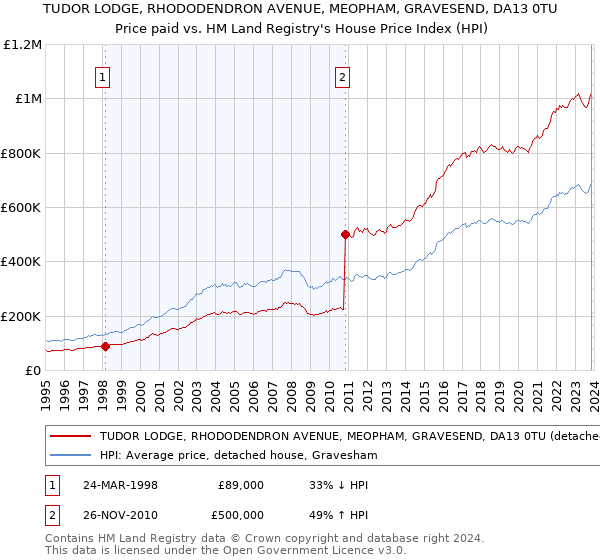 TUDOR LODGE, RHODODENDRON AVENUE, MEOPHAM, GRAVESEND, DA13 0TU: Price paid vs HM Land Registry's House Price Index