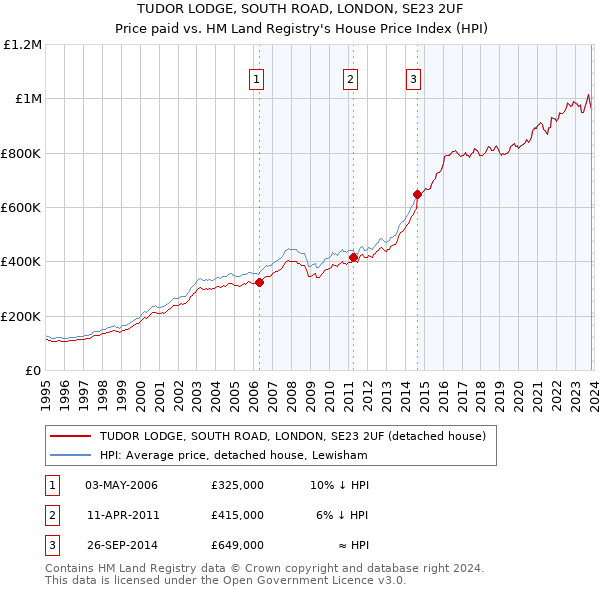 TUDOR LODGE, SOUTH ROAD, LONDON, SE23 2UF: Price paid vs HM Land Registry's House Price Index
