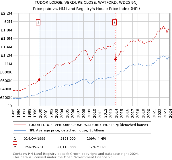 TUDOR LODGE, VERDURE CLOSE, WATFORD, WD25 9NJ: Price paid vs HM Land Registry's House Price Index
