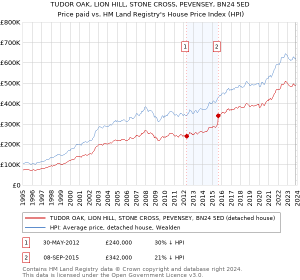 TUDOR OAK, LION HILL, STONE CROSS, PEVENSEY, BN24 5ED: Price paid vs HM Land Registry's House Price Index