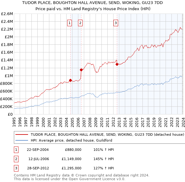 TUDOR PLACE, BOUGHTON HALL AVENUE, SEND, WOKING, GU23 7DD: Price paid vs HM Land Registry's House Price Index