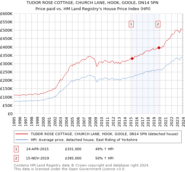 TUDOR ROSE COTTAGE, CHURCH LANE, HOOK, GOOLE, DN14 5PN: Price paid vs HM Land Registry's House Price Index