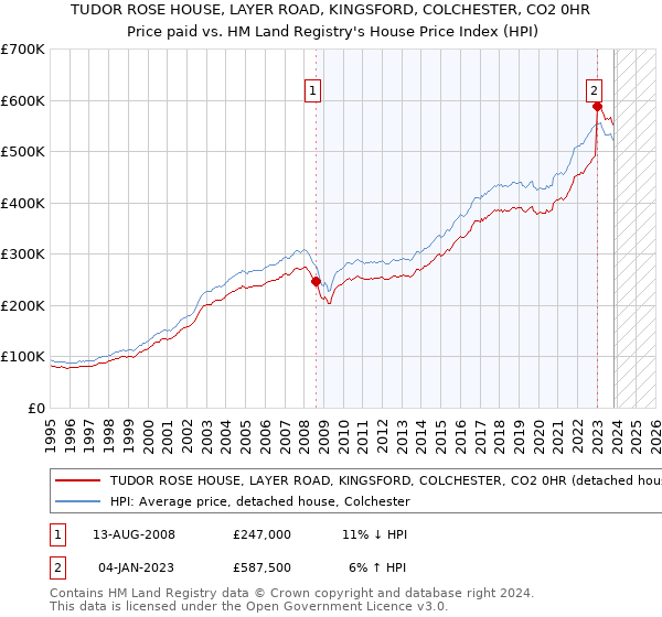 TUDOR ROSE HOUSE, LAYER ROAD, KINGSFORD, COLCHESTER, CO2 0HR: Price paid vs HM Land Registry's House Price Index