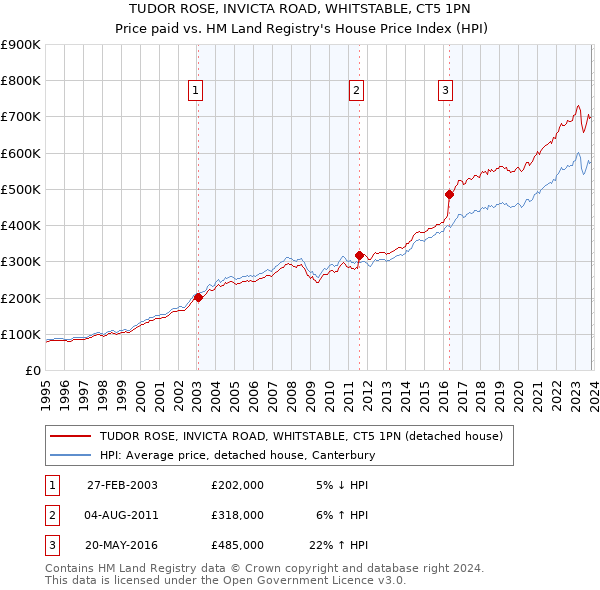 TUDOR ROSE, INVICTA ROAD, WHITSTABLE, CT5 1PN: Price paid vs HM Land Registry's House Price Index