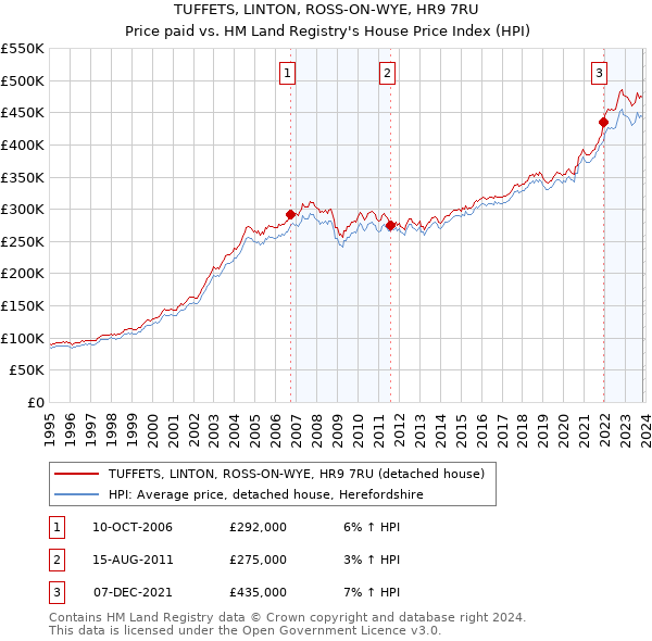 TUFFETS, LINTON, ROSS-ON-WYE, HR9 7RU: Price paid vs HM Land Registry's House Price Index