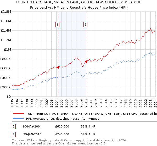 TULIP TREE COTTAGE, SPRATTS LANE, OTTERSHAW, CHERTSEY, KT16 0HU: Price paid vs HM Land Registry's House Price Index
