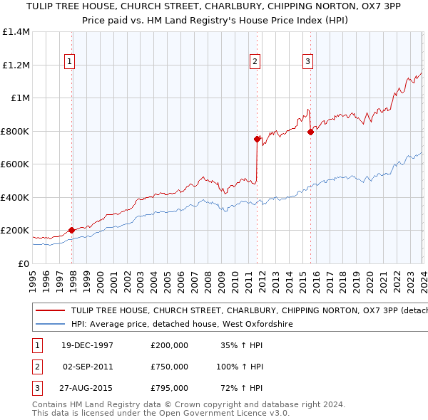 TULIP TREE HOUSE, CHURCH STREET, CHARLBURY, CHIPPING NORTON, OX7 3PP: Price paid vs HM Land Registry's House Price Index