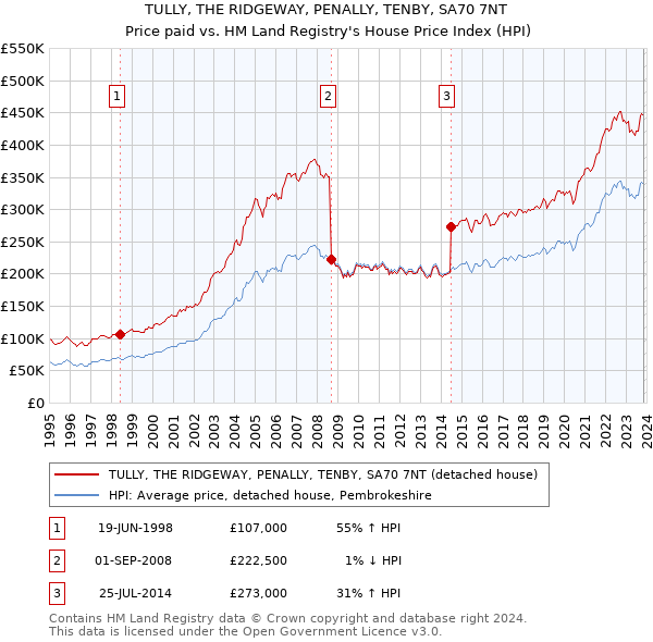 TULLY, THE RIDGEWAY, PENALLY, TENBY, SA70 7NT: Price paid vs HM Land Registry's House Price Index