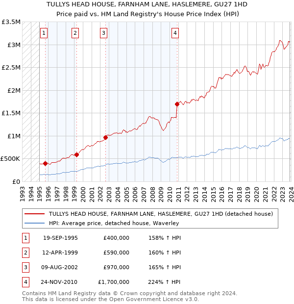 TULLYS HEAD HOUSE, FARNHAM LANE, HASLEMERE, GU27 1HD: Price paid vs HM Land Registry's House Price Index
