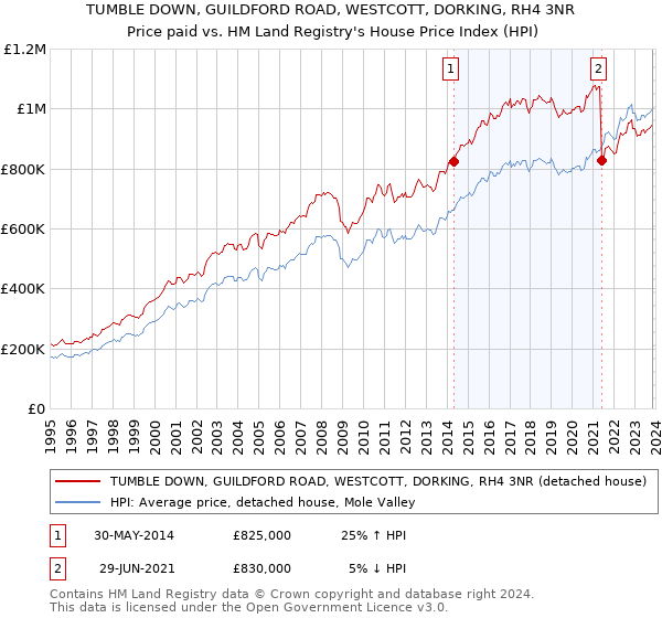 TUMBLE DOWN, GUILDFORD ROAD, WESTCOTT, DORKING, RH4 3NR: Price paid vs HM Land Registry's House Price Index