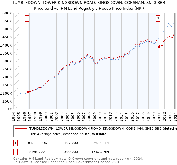 TUMBLEDOWN, LOWER KINGSDOWN ROAD, KINGSDOWN, CORSHAM, SN13 8BB: Price paid vs HM Land Registry's House Price Index