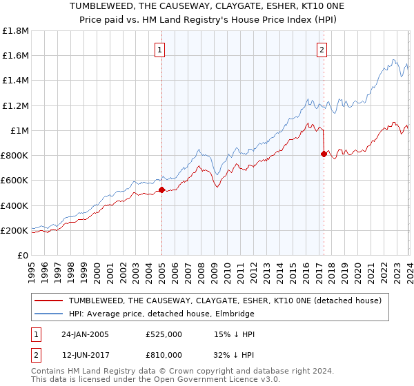 TUMBLEWEED, THE CAUSEWAY, CLAYGATE, ESHER, KT10 0NE: Price paid vs HM Land Registry's House Price Index