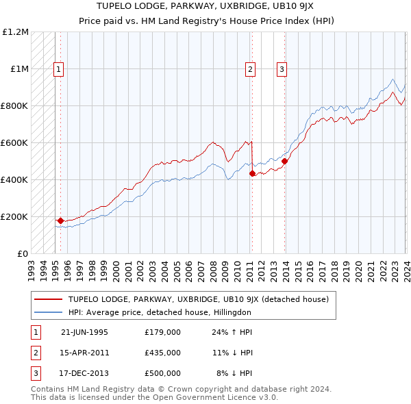 TUPELO LODGE, PARKWAY, UXBRIDGE, UB10 9JX: Price paid vs HM Land Registry's House Price Index