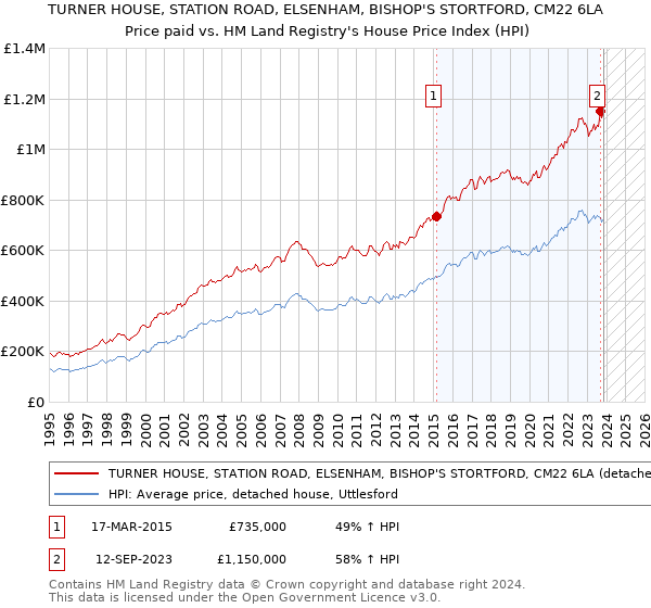 TURNER HOUSE, STATION ROAD, ELSENHAM, BISHOP'S STORTFORD, CM22 6LA: Price paid vs HM Land Registry's House Price Index