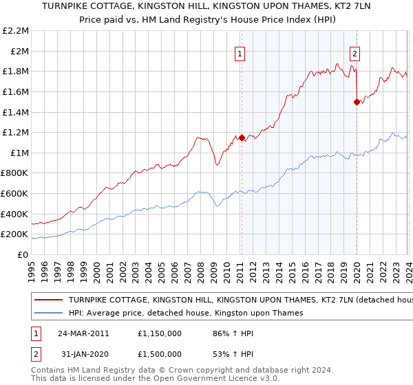 TURNPIKE COTTAGE, KINGSTON HILL, KINGSTON UPON THAMES, KT2 7LN: Price paid vs HM Land Registry's House Price Index