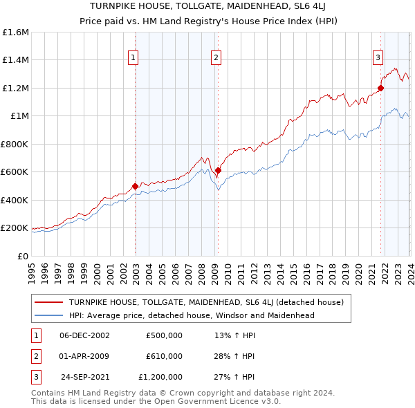 TURNPIKE HOUSE, TOLLGATE, MAIDENHEAD, SL6 4LJ: Price paid vs HM Land Registry's House Price Index