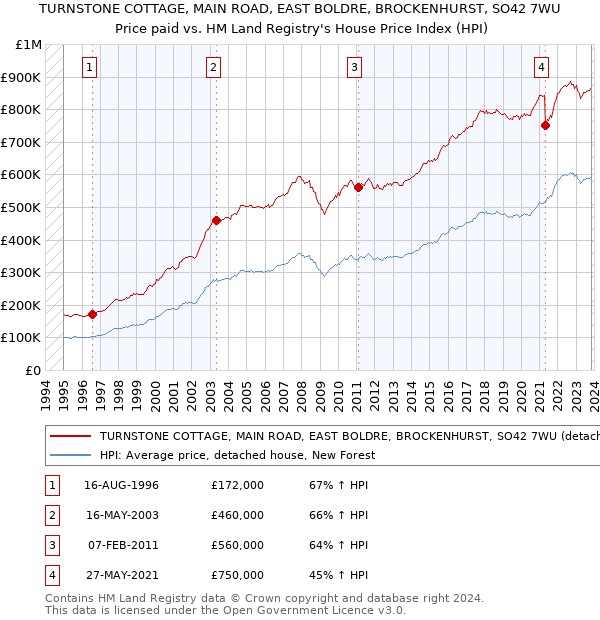 TURNSTONE COTTAGE, MAIN ROAD, EAST BOLDRE, BROCKENHURST, SO42 7WU: Price paid vs HM Land Registry's House Price Index