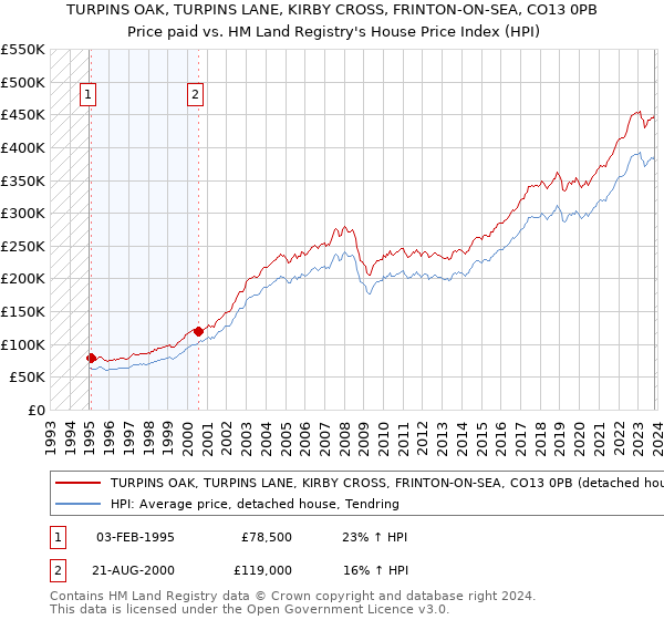 TURPINS OAK, TURPINS LANE, KIRBY CROSS, FRINTON-ON-SEA, CO13 0PB: Price paid vs HM Land Registry's House Price Index