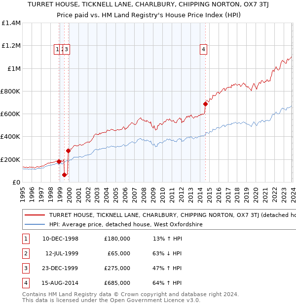 TURRET HOUSE, TICKNELL LANE, CHARLBURY, CHIPPING NORTON, OX7 3TJ: Price paid vs HM Land Registry's House Price Index