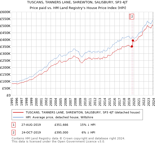 TUSCANS, TANNERS LANE, SHREWTON, SALISBURY, SP3 4JT: Price paid vs HM Land Registry's House Price Index