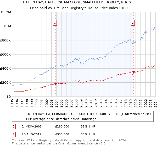 TUT EN HAY, HATHERSHAM CLOSE, SMALLFIELD, HORLEY, RH6 9JE: Price paid vs HM Land Registry's House Price Index