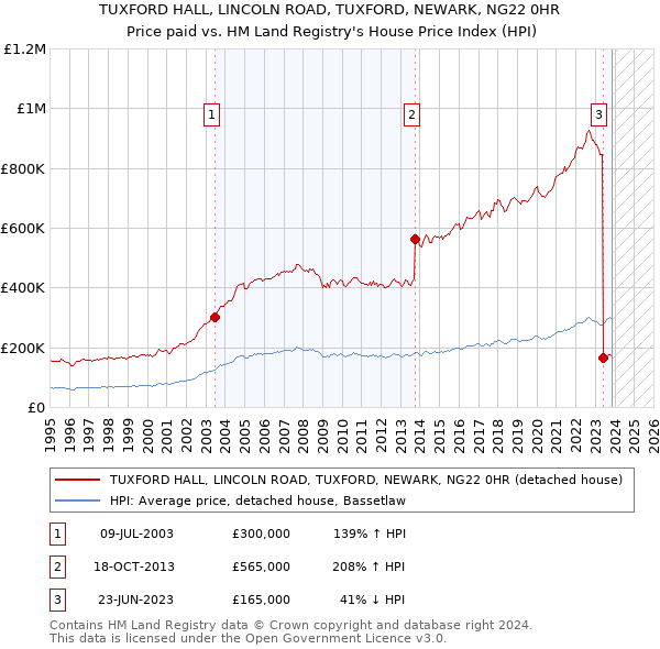 TUXFORD HALL, LINCOLN ROAD, TUXFORD, NEWARK, NG22 0HR: Price paid vs HM Land Registry's House Price Index