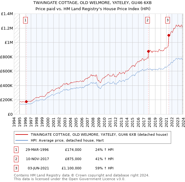 TWAINGATE COTTAGE, OLD WELMORE, YATELEY, GU46 6XB: Price paid vs HM Land Registry's House Price Index